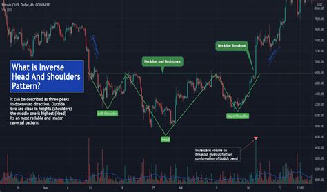 Inverse Head and Shoulders — Chart Patterns — Education — TradingView ...