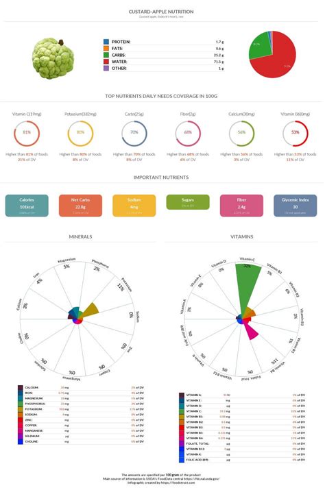 Custard-apple nutrition, glycemic index, calories and serving size