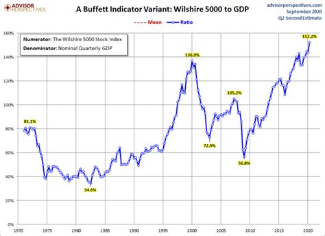 What is the Wilshire 5000 Index? - Warrior Trading