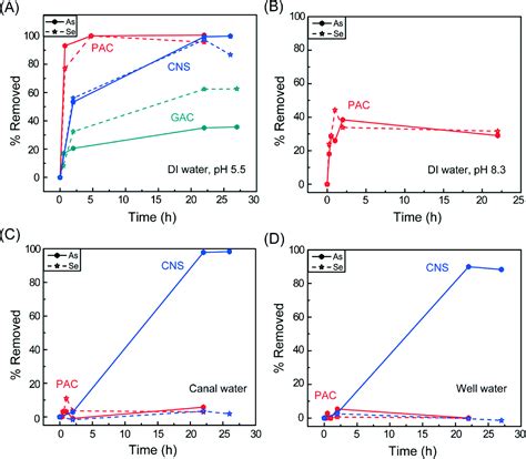 Carbon nanosphere adsorbents for removal of arsenate and selenate from water - Environmental ...