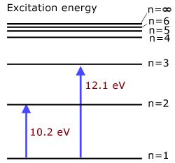 Excitation and Ionization Potential - Overall Science