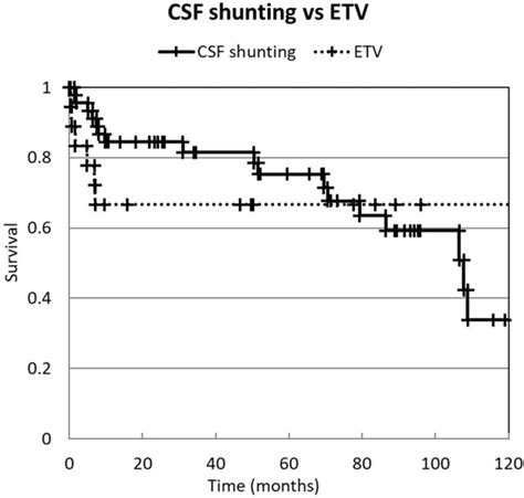 Survival curve of VP shunt and ETV. ETV failure occurred within... | Download Scientific Diagram