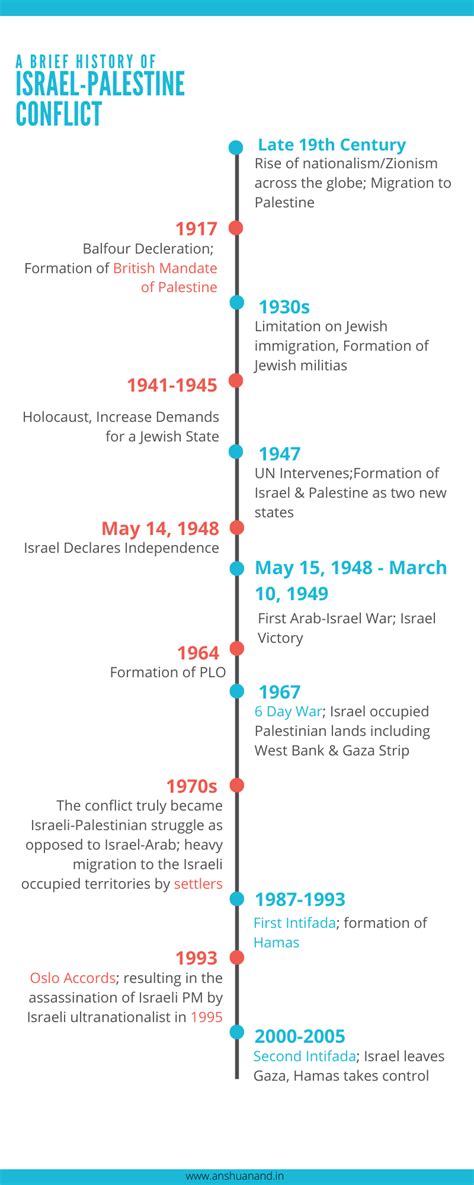 Israel Palestine Conflict Timeline