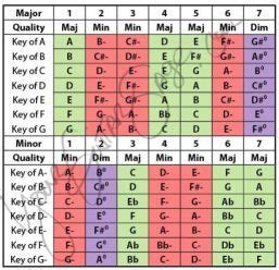 Nashville Number System and Chart | Guitar capo, Music chords, Learn ...