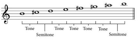 B Melodic Minor Scale Theory - Guitar Tuner - Guitar Tunio