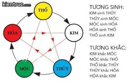 Những điều cơ bản về Âm Dương Ngũ Hành ai cũng cần biết - The first knowledge sharing ...