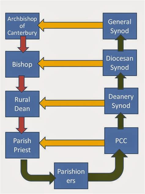 Beaker Folk of Husborne Crawley: The Structure of the Church of England