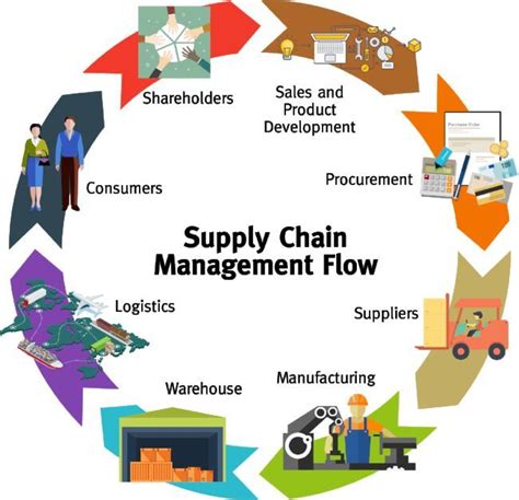 Supply Chain in 2020 | Supply chain management, Supply chain management ...