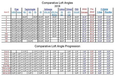 The Truth About Golf Club Loft Angles – 1 Iron Golf