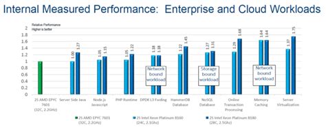 Intel Shows Off New CPU Benchmarks Over-performing AMD EPYC – Ultragamerz, The best Technology ...