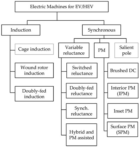 Haracteristics Of Electrical Machines Applicable To Electric Vehicles ...