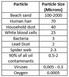 Micron Water Filter Chart: A Visual Reference of Charts | Chart Master