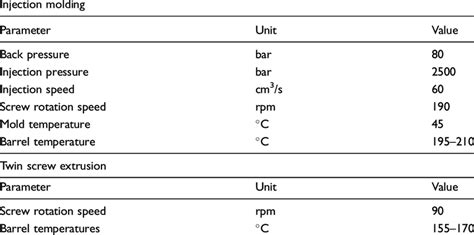 General processing parameters for injection molding and twin screw... | Download Table