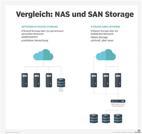 Der Unterschied zwischen SAN- und NAS-Architektur