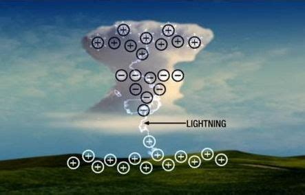 The science behind lightning, how it works | WeatherWatch - New Zealand ...