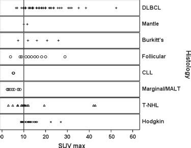 Pet Scan Suv Values Chart Lung