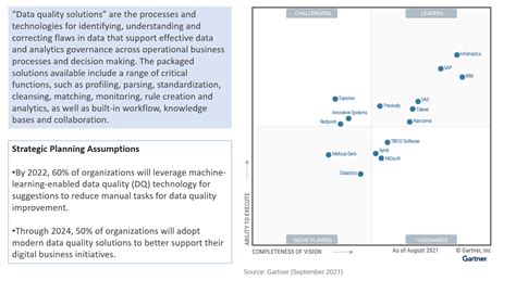 Few Movements in the Gartner Magic Quadrant for Data Quality Solutions ...