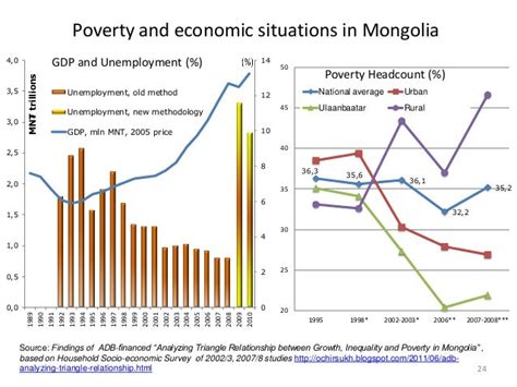 Mongolia 2010 population census main findings