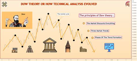 DOW THEORY OR HOW TECHNICAL ANALYSIS EVOLVED for FX:EURUSD by DeGRAM ...