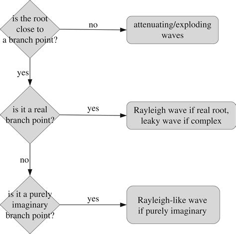 Rayleigh Wave Equation