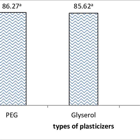 Thickness of edible film on various types of plasticizers. | Download Scientific Diagram