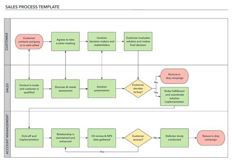 28 Sales Process Flow Chart Template in 2020 | Flow chart template, Process flow chart template ...