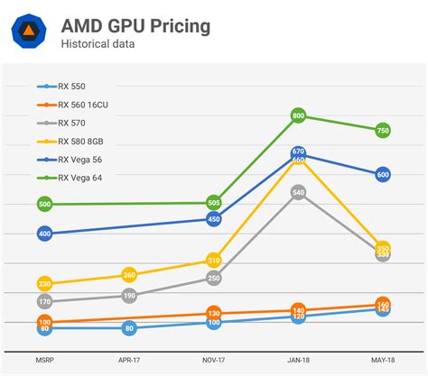 Analyzing Graphics Card Pricing: May 2018 | TechSpot