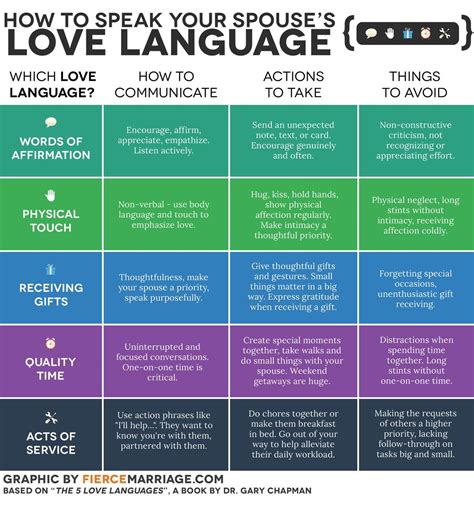 Love This Chart! The 5 Love Languages | Relationship | Relationships - Free Printable Love ...