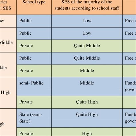 School types in districts | Download Table