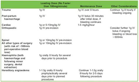 Tranexamic Acid : WFSA - Resources