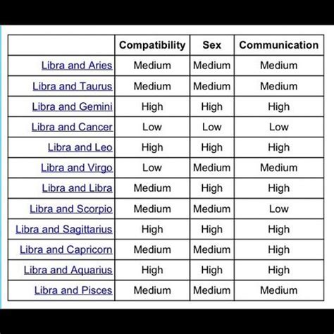 Libra Compatibility Chart