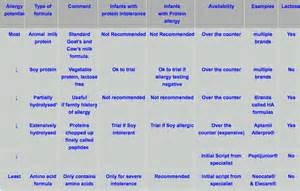 Infant Feeding Problems - Child Health