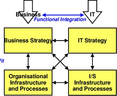 The 'Strategic Alignment Model'. | Download Scientific Diagram