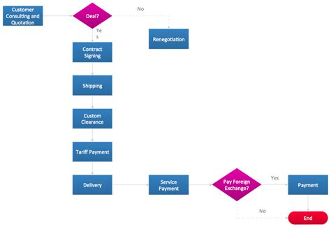 Types of Flowchart - Overview