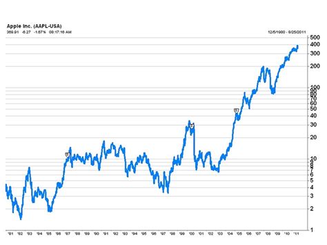 omurtlak20: apple stocks prices