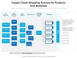 Supply Chain Process Map