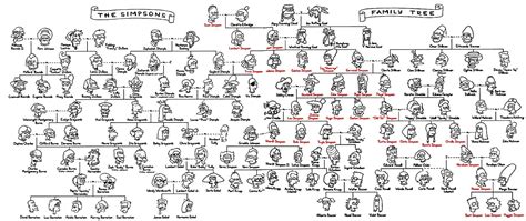 Welcome to Springfield!: The Simpsons' family tree