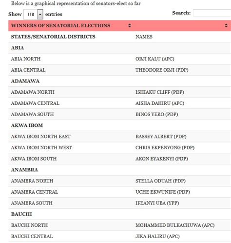 SEE THE LIST OF SENATORS SO FAR DECLARED AND WHERE THEY REPRESENT ...