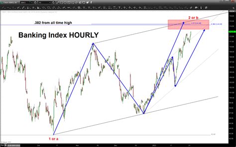 Banking Index – January 31, 2023 – Bart's Charts