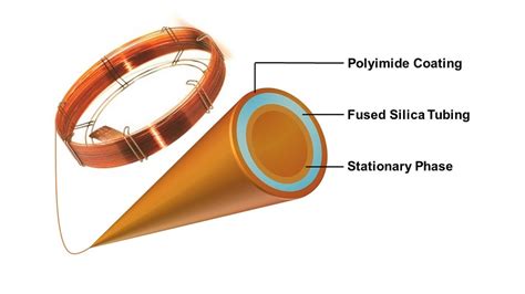 Gas Chromatography Fundamentals | Agilent