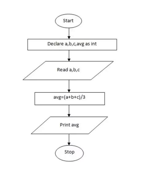 Flowchart To Find The Average Of Three Numbers - Chart Examples