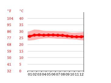 Sungai Petani climate: Weather Sungai Petani & temperature by month