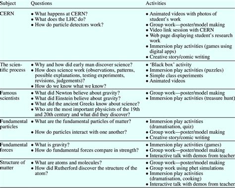 Examples of the subject areas, questions and type of activities used by... | Download Table