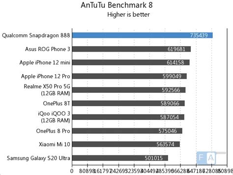 Qualcomm Snapdragon 888 Benchmarks: How fast is this compared to ...