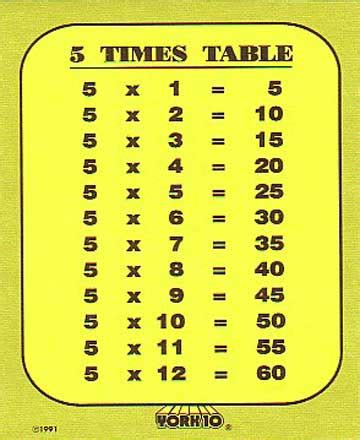 Resources for NSW Stage 2: Maths: 5 Times Table