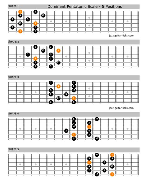 Pentatonic Scales - Guitar Lessons With Charts & Theory