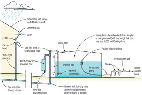 Residential Rainwater Collection System Installation in Austin, Hill Country