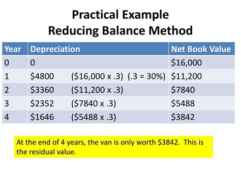 Reducing Balance Method Computer Device