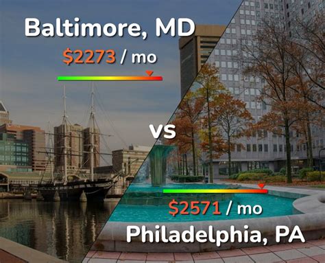 Baltimore vs Philadelphia comparison: Cost of Living