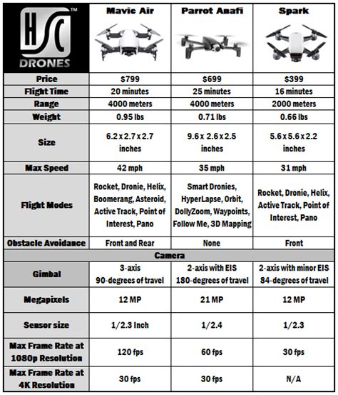 Parrot Anafi vs DJI Spark: Which Drone is Better for You?